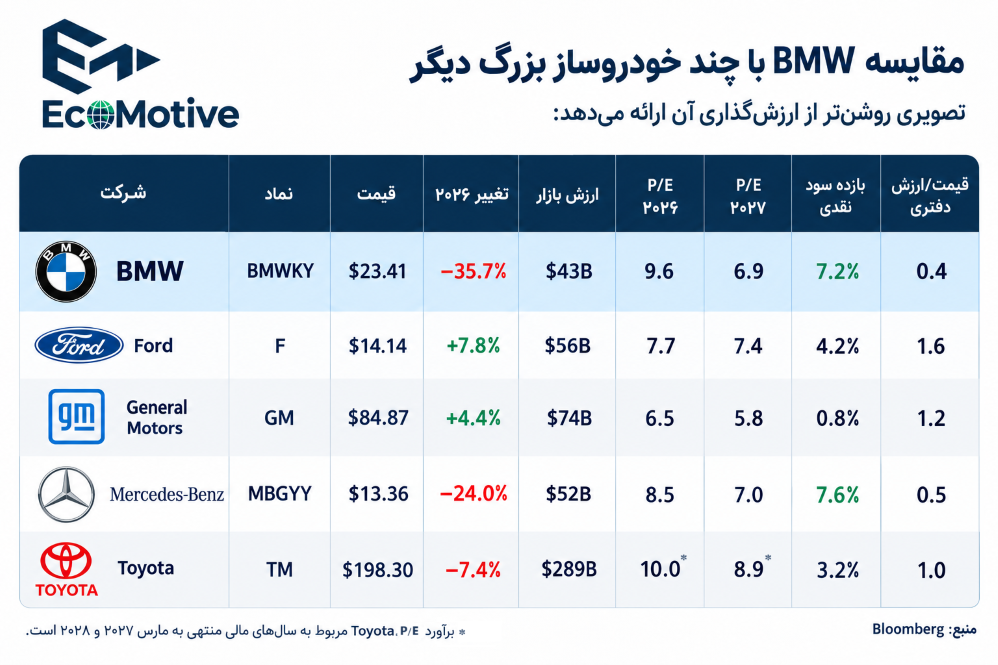 مقایسه سهام BMW و چند خودروساز بزرگ