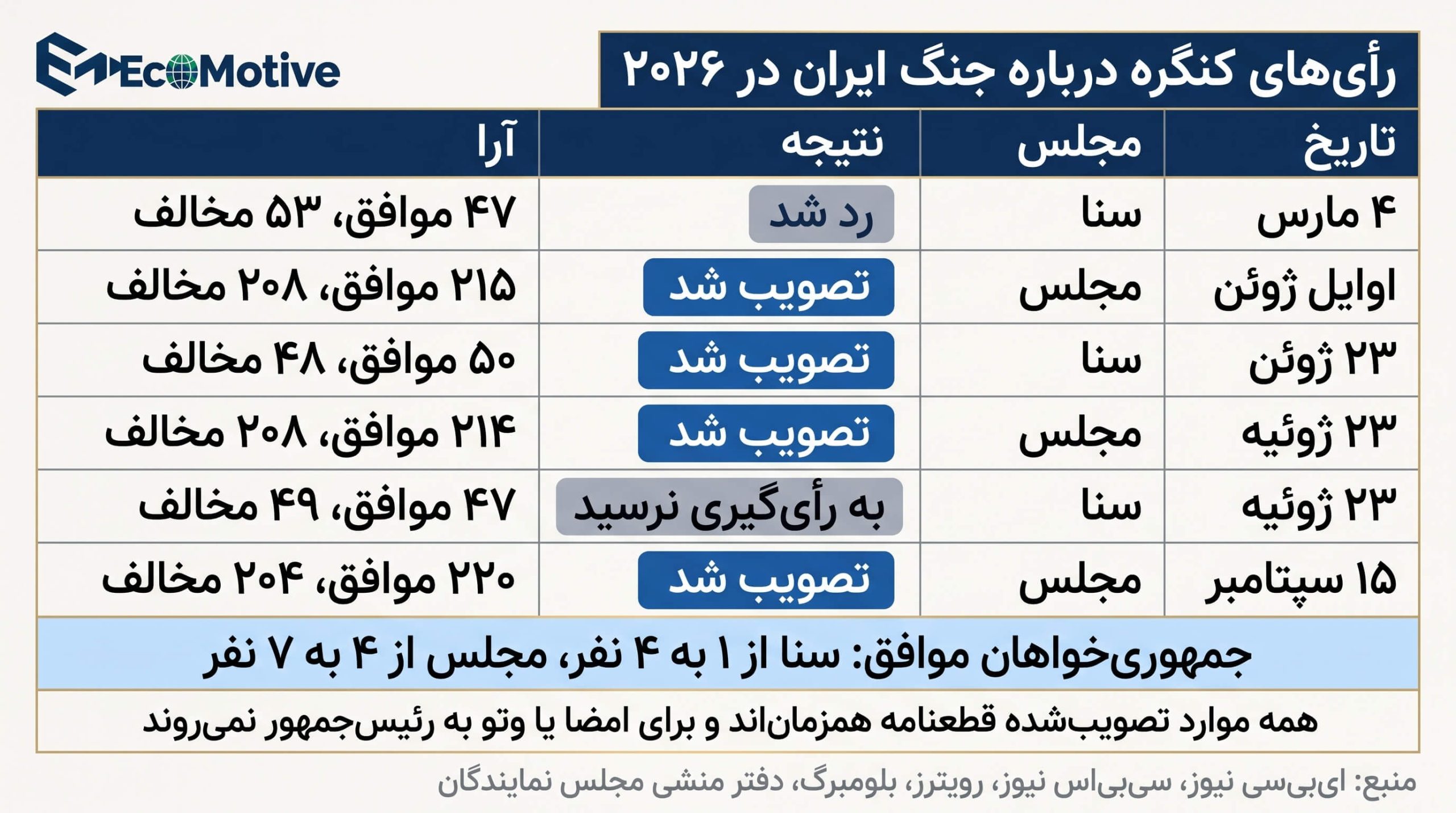 جدول رأی‌های مجلس و سنای آمریکا درباره پایان جنگ ایران در ۲۰۲۶ با تاریخ، نتیجه و شمار آرا