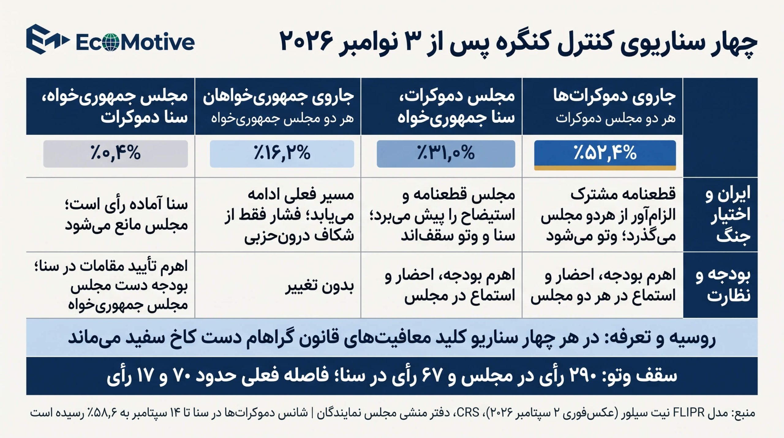 جدول چهار سناریوی کنترل کنگره پس از میان‌دوره‌ای ۲۰۲۶ با احتمال هرکدام و اثر بر پرونده‌های ایران، روسیه، تعرفه و بودجه
