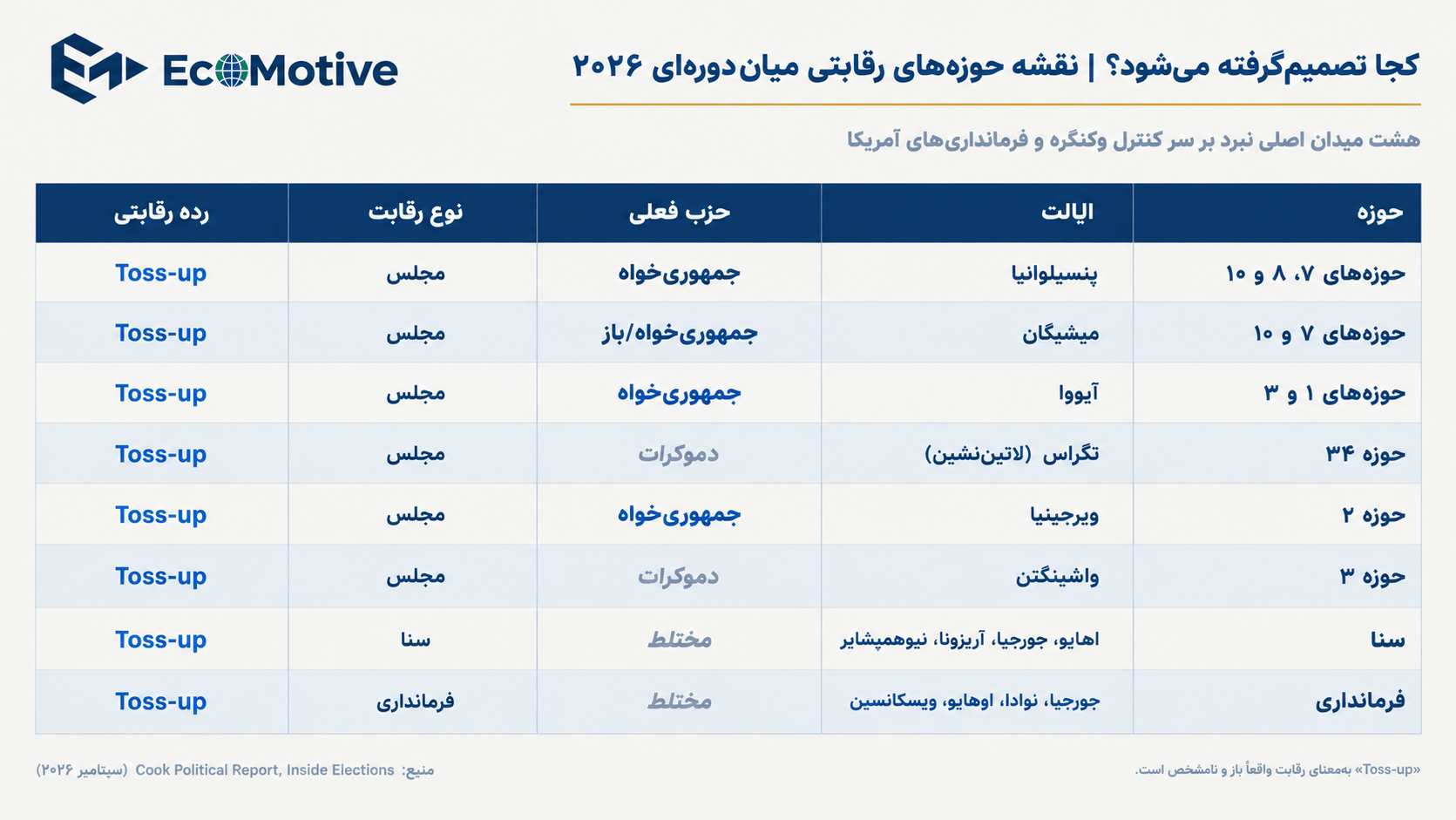 جدول حوزه‌های رقابتی انتخابات میان‌دوره‌ای ۲۰۲۶ آمریکا؛ پنسیلوانیا، میشیگان، آیووا، تگزاس، ویرجینیا، واشینگتن
