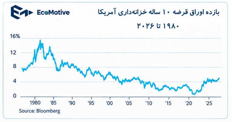 10-year U.S. Treasury yield — 1980 تا 2026