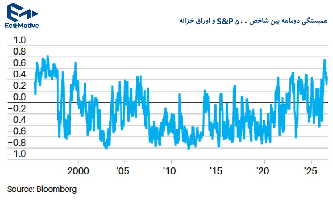 همبستگی S&P 500 و اوراق خزانه