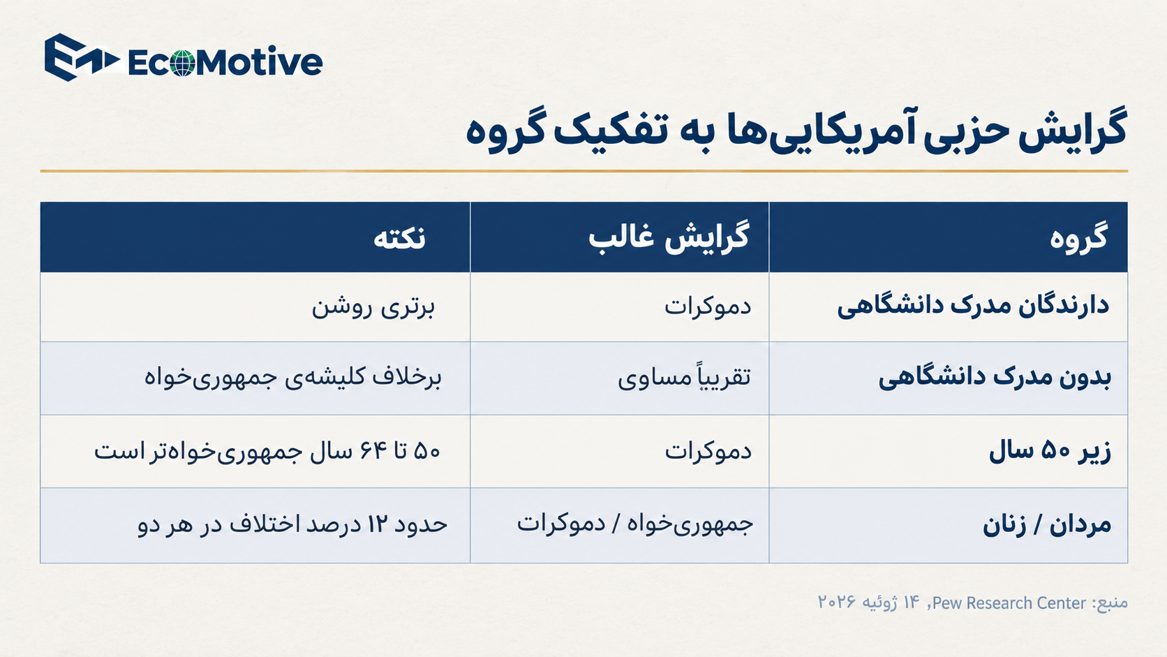 جدول گرایش حزبی آمریکایی‌ها بر اساس تحصیلات، سن و جنسیت؛ داده Pew ژوئیه ۲۰۲۶